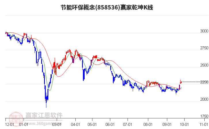 858536节能环保赢家乾坤K线工具