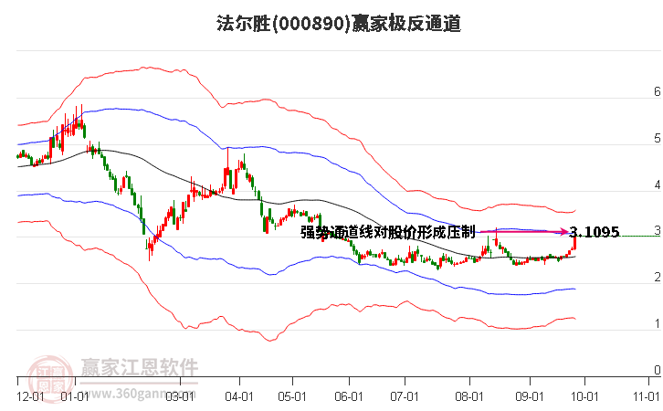 000890法尔胜赢家极反通道工具