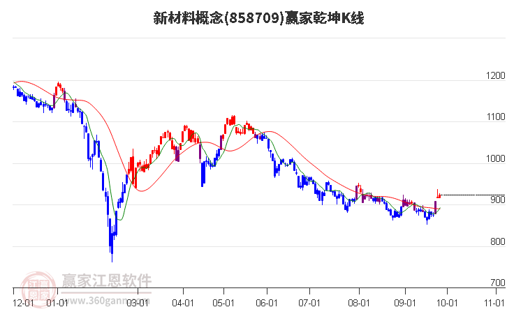 858709新材料赢家乾坤K线工具