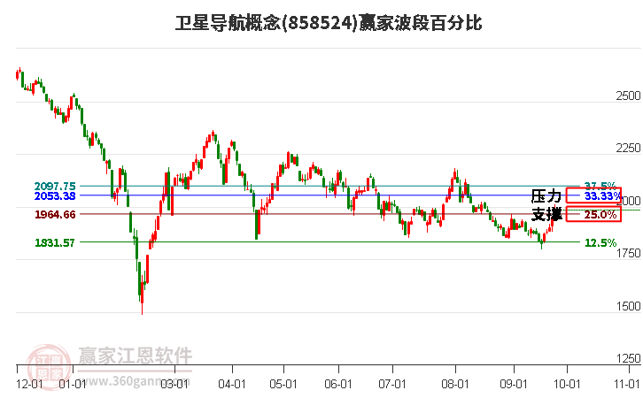 卫星导航概念赢家波段百分比工具