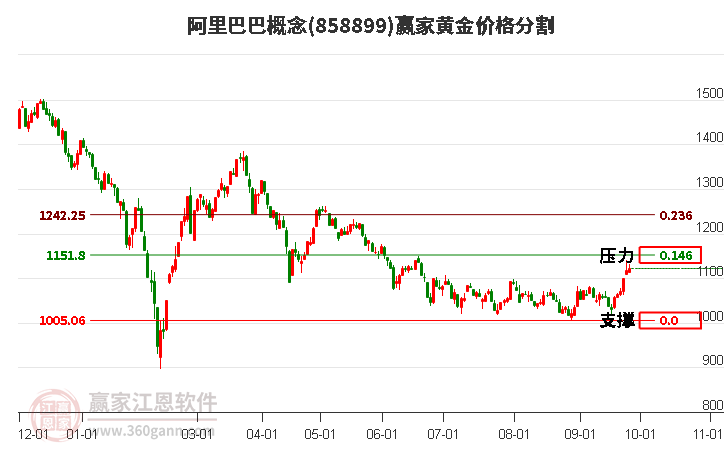 阿里巴巴概念黄金价格分割工具