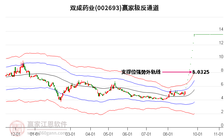 002693双成药业赢家极反通道工具