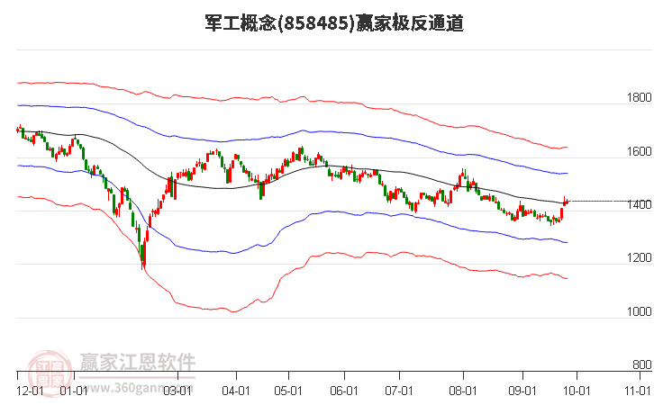 858485军工赢家极反通道工具