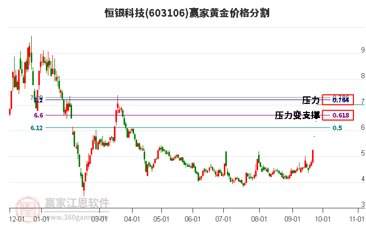 603106恒银科技黄金价格分割工具