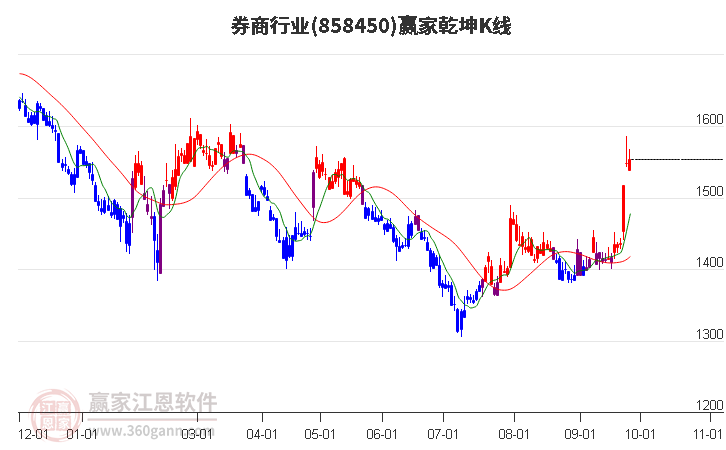 858450券商赢家乾坤K线工具