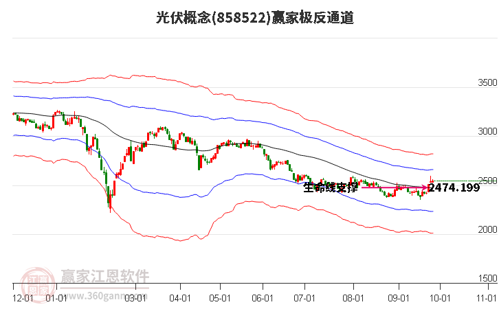 858522光伏赢家极反通道工具