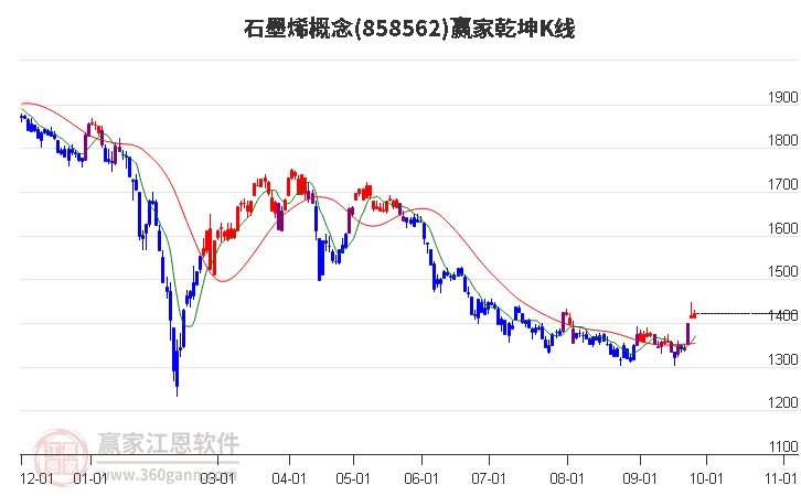 858562石墨烯赢家乾坤K线工具