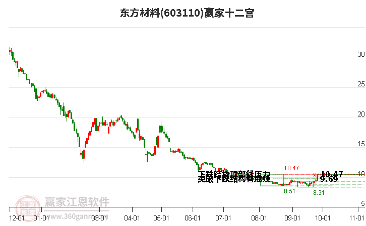 603110东方材料赢家十二宫工具