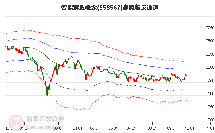 858567智能穿戴赢家极反通道工具