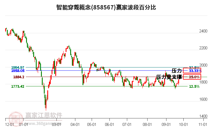 智能穿戴概念赢家波段百分比工具