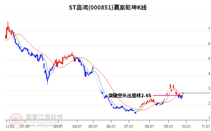 000851ST高鸿赢家乾坤K线工具