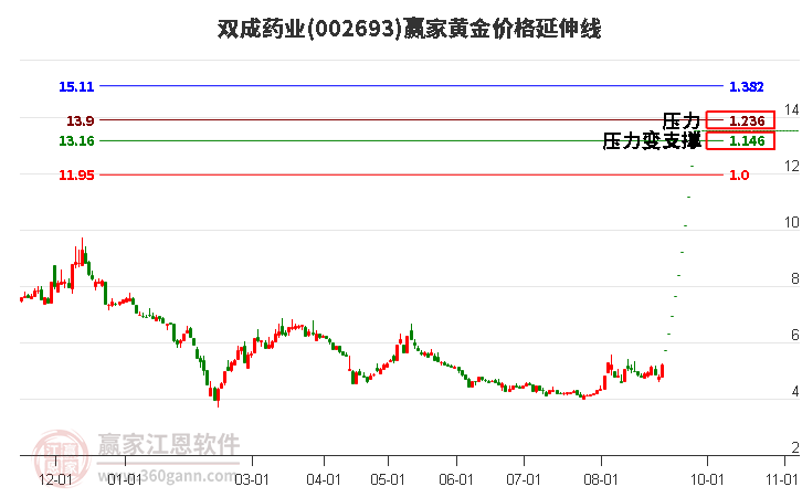 002693双成药业黄金价格延伸线工具