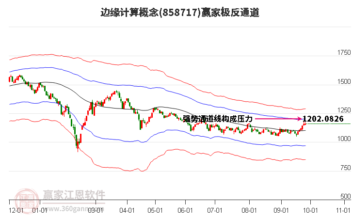 858717边缘计算赢家极反通道工具