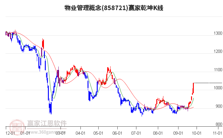 858721物业管理赢家乾坤K线工具