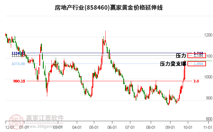 房地产行业黄金价格延伸线工具