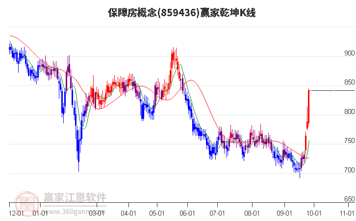 859436保障房赢家乾坤K线工具