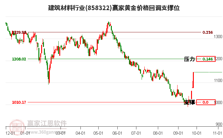 建筑材料行业黄金价格回调支撑位工具