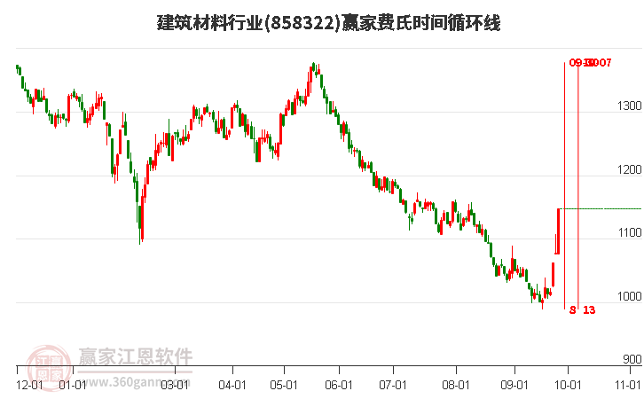 建筑材料行业费氏时间循环线工具