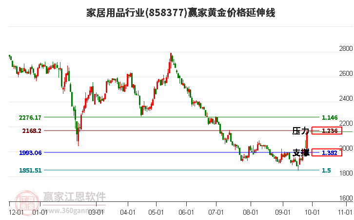 家居用品行业黄金价格延伸线工具