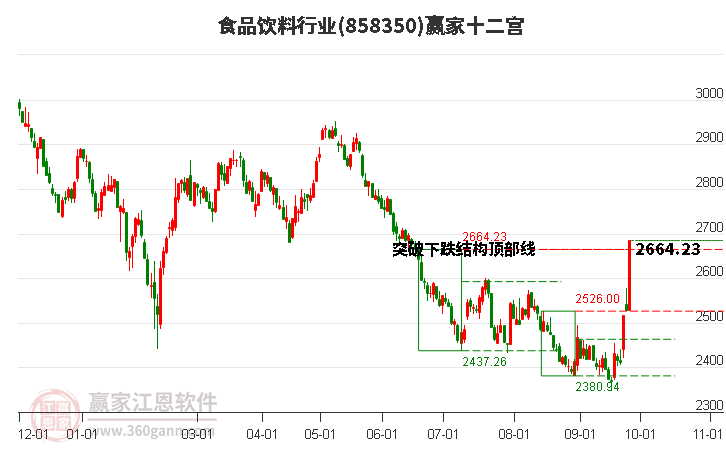 858350食品饮料赢家十二宫工具