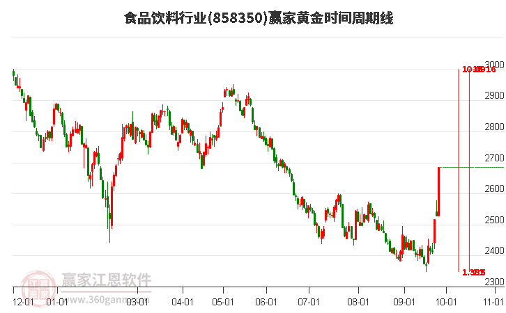 食品饮料行业黄金时间周期线工具