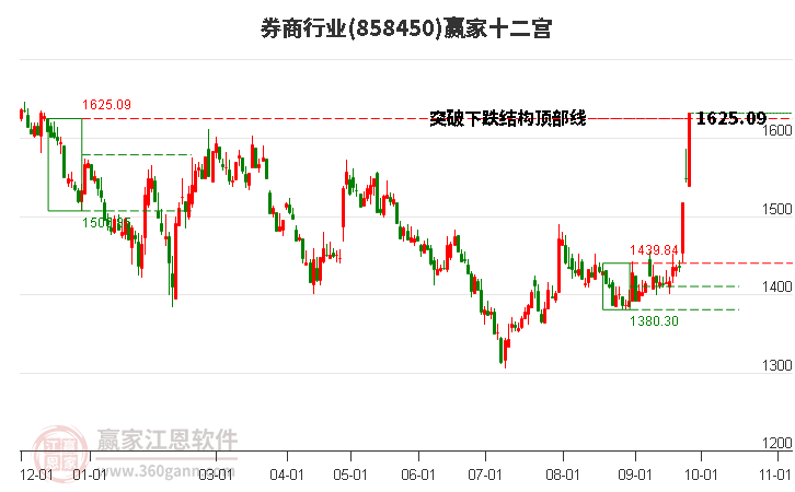 858450券商赢家十二宫工具