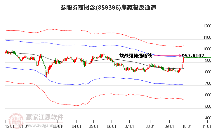 859396参股券商赢家极反通道工具