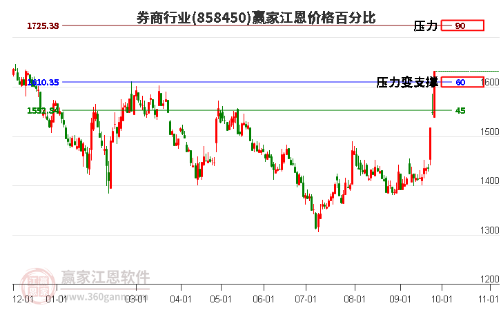 券商行业江恩价格百分比工具