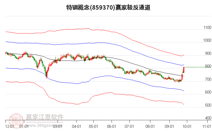 859370特钢赢家极反通道工具