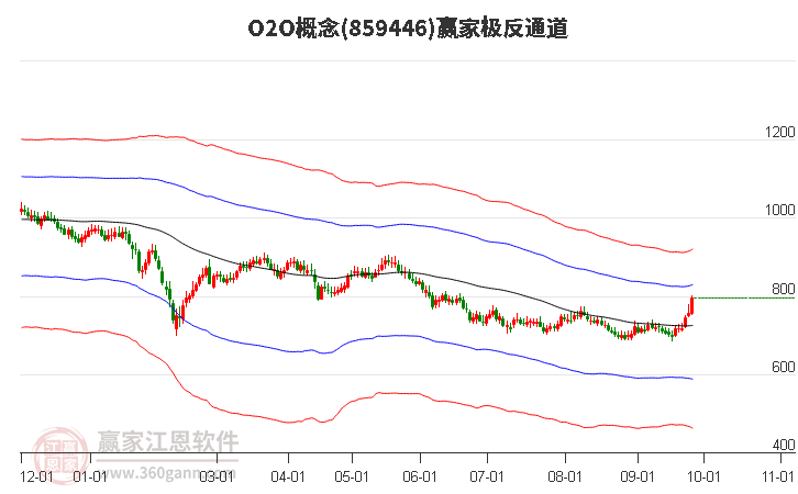 859446O2O赢家极反通道工具