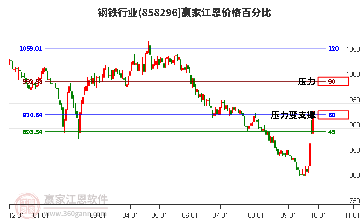 钢铁行业江恩价格百分比工具