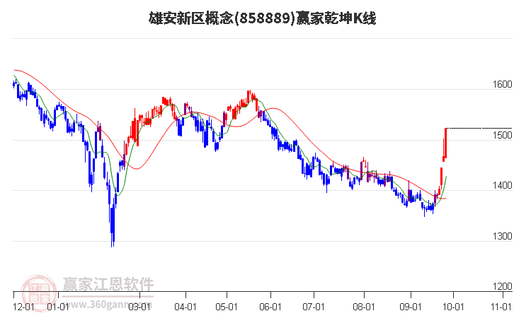 858889雄安新区赢家乾坤K线工具