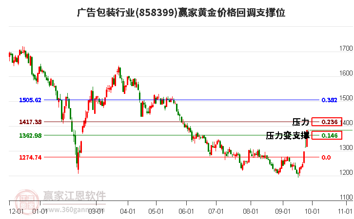 广告包装行业黄金价格回调支撑位工具