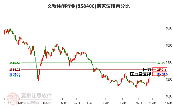 文教休闲行业波段百分比工具