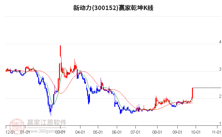 300152新动力赢家乾坤K线工具