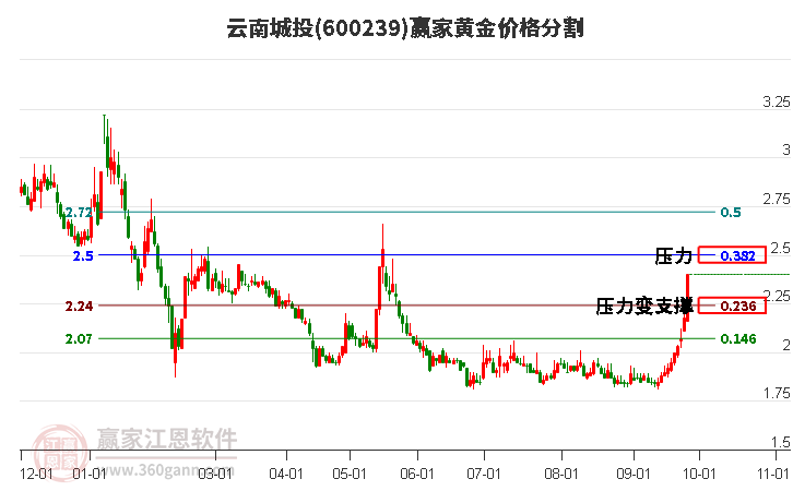 600239云南城投黄金价格分割工具