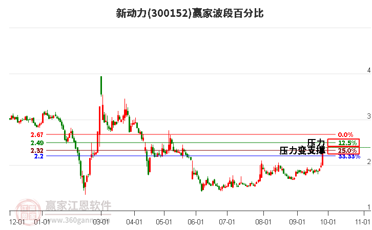 300152新动力波段百分比工具