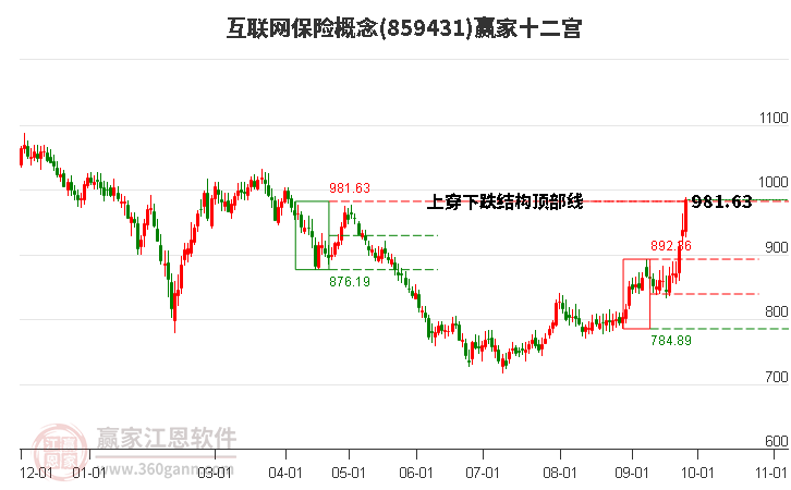 859431互联网保险赢家十二宫工具