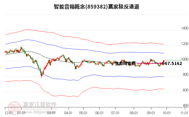 859382智能音箱赢家极反通道工具