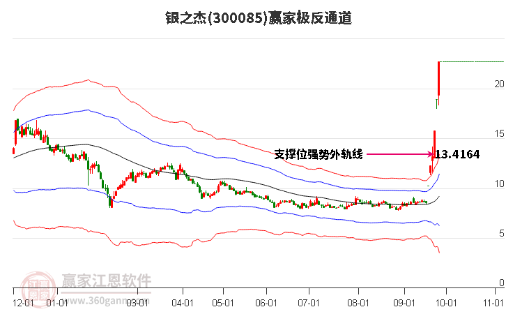 300085银之杰赢家极反通道工具