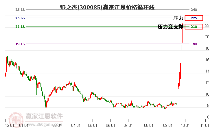 300085银之杰江恩价格循环线工具