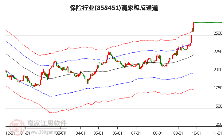 858451保险赢家极反通道工具