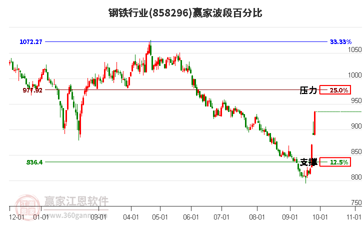 钢铁行业波段百分比工具