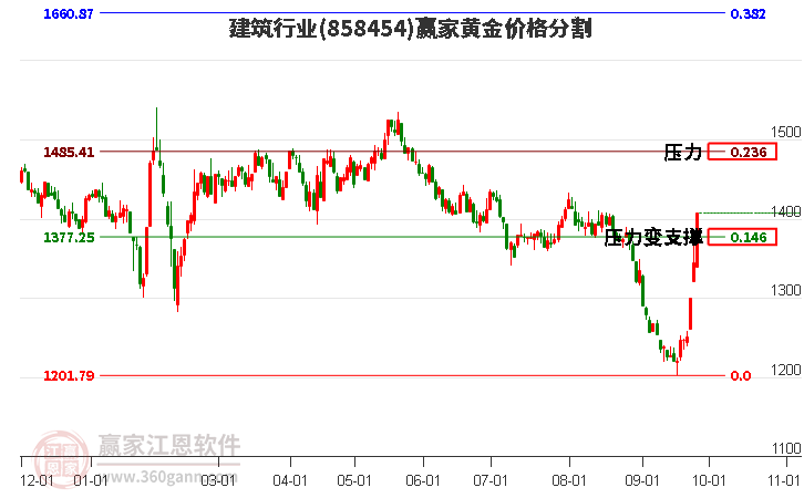 建筑行业黄金价格分割工具