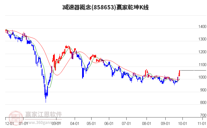 858653减速器赢家乾坤K线工具