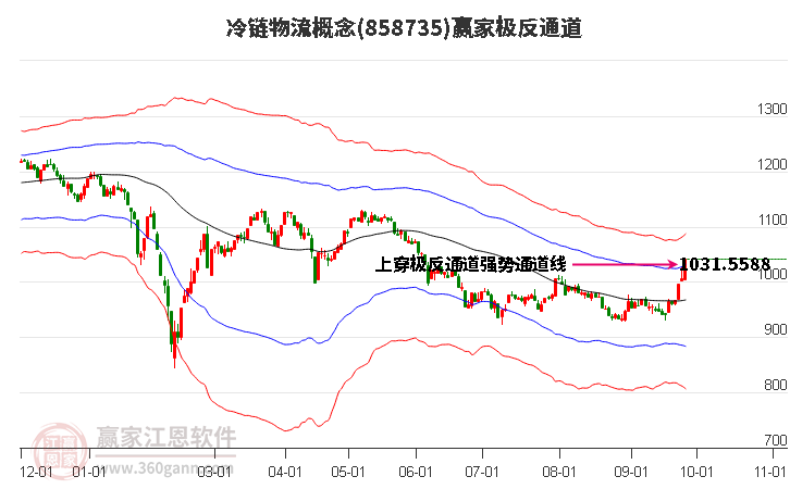 858735冷链物流赢家极反通道工具