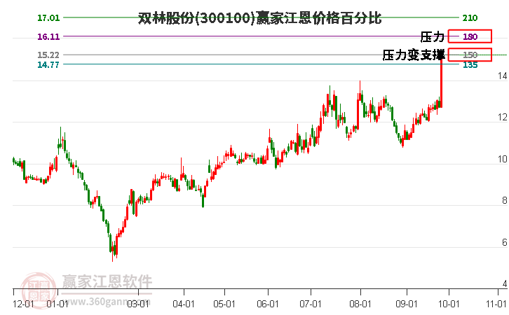 300100双林股份江恩价格百分比工具