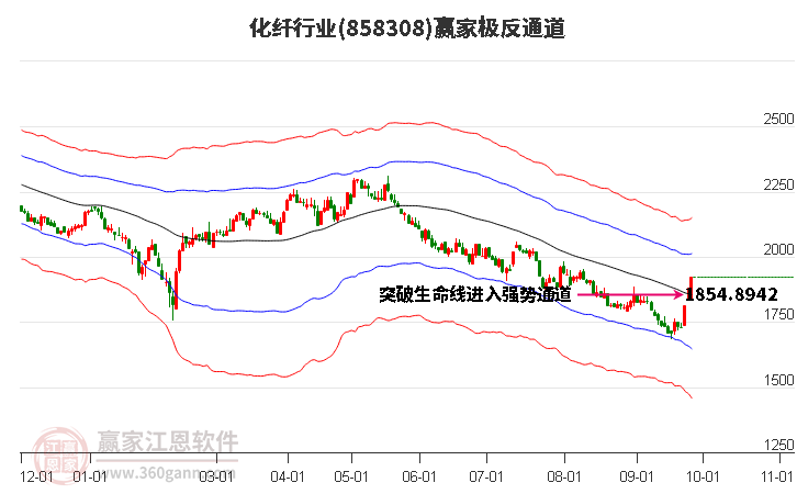 858308化纤赢家极反通道工具