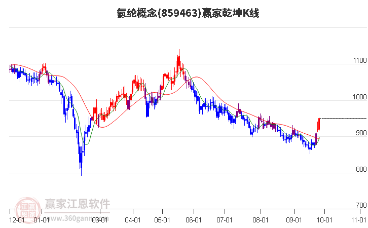 859463氨纶赢家乾坤K线工具