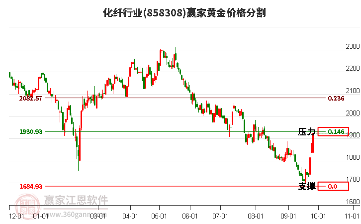 化纤行业黄金价格分割工具